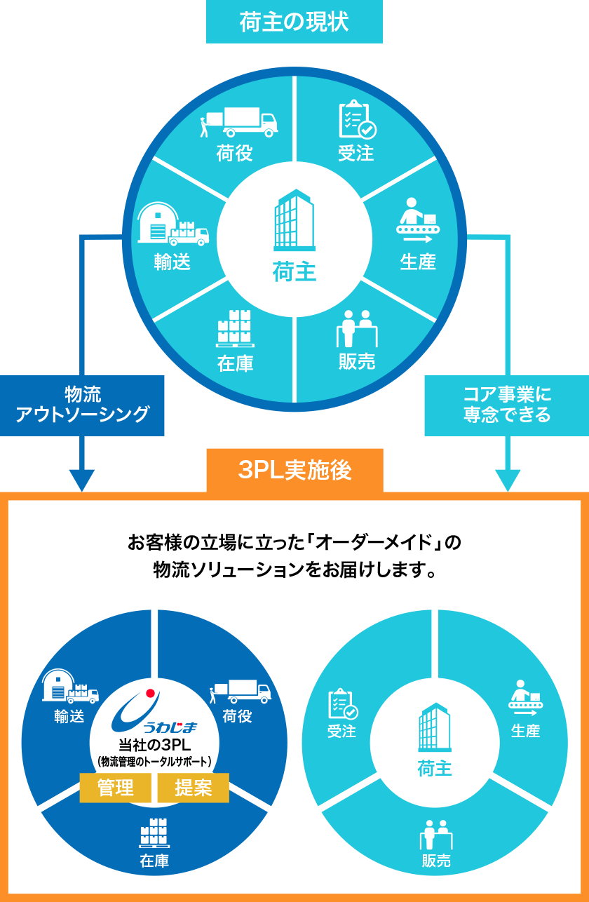 事業内容 宇和島自動車運送株式会社